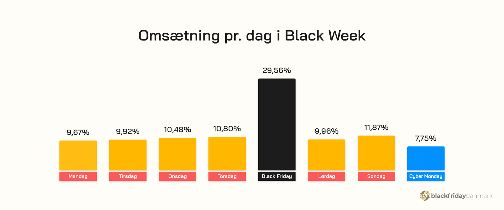 Omsætning i Black Week
