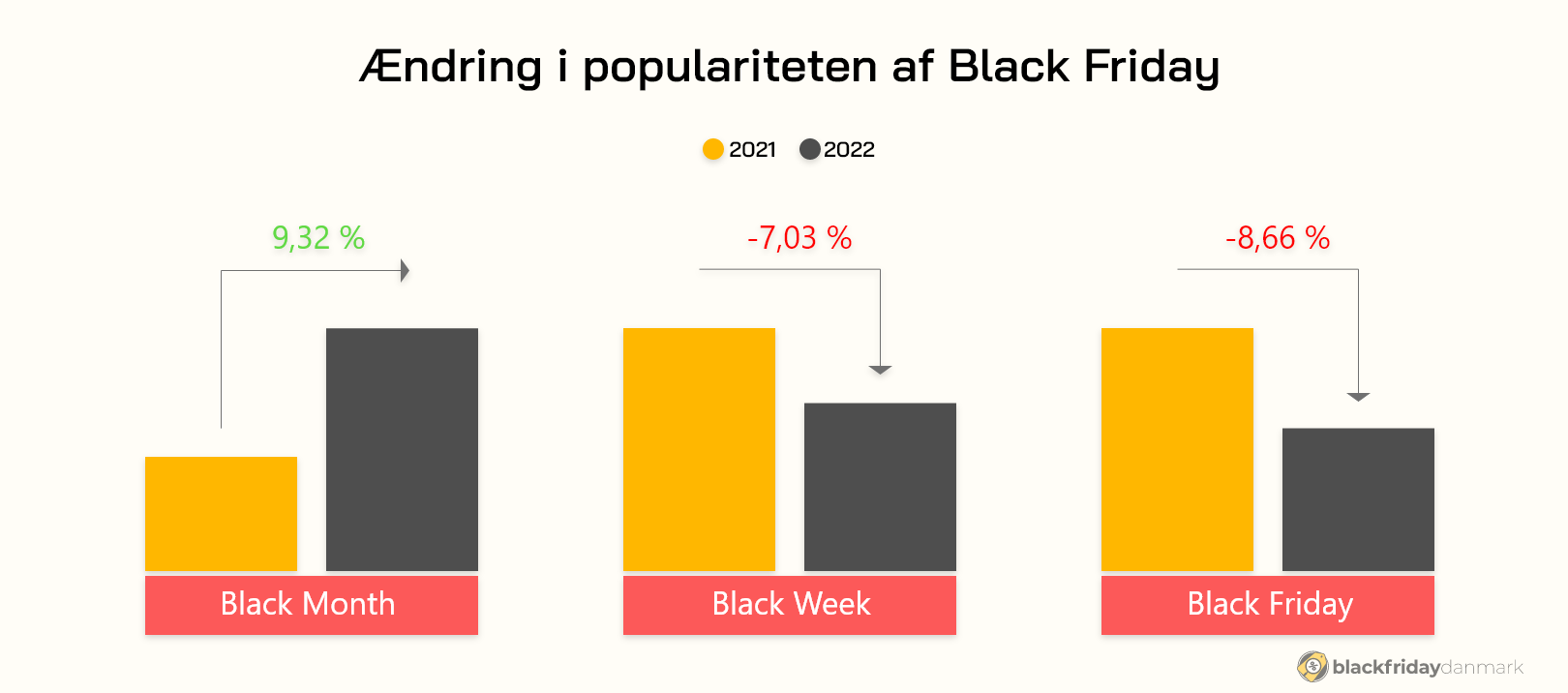 Ændring i populariteten af Black Frida