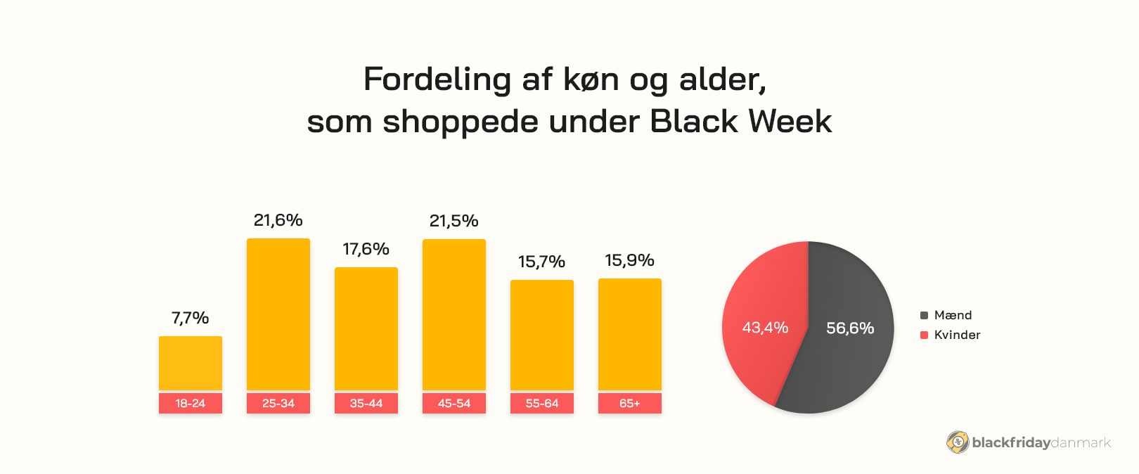 Køn og alder under Black Week
