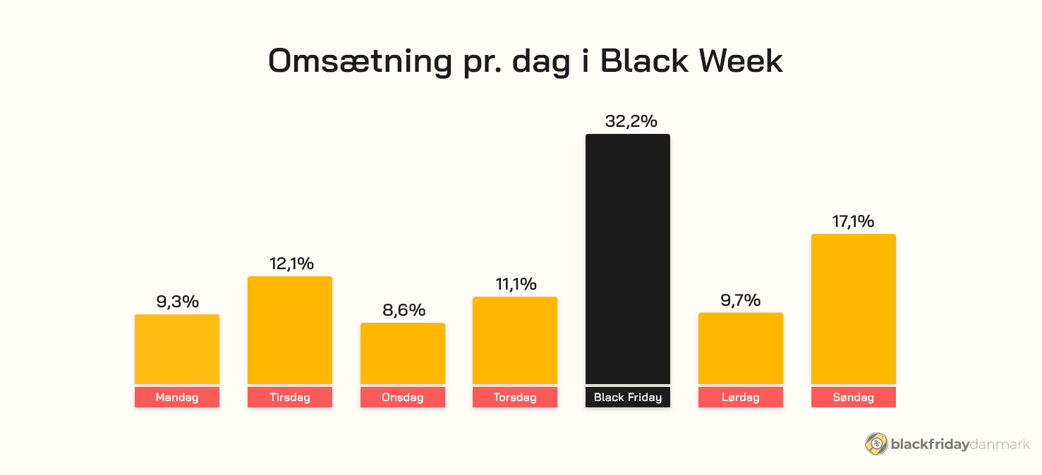 Black week omsætning