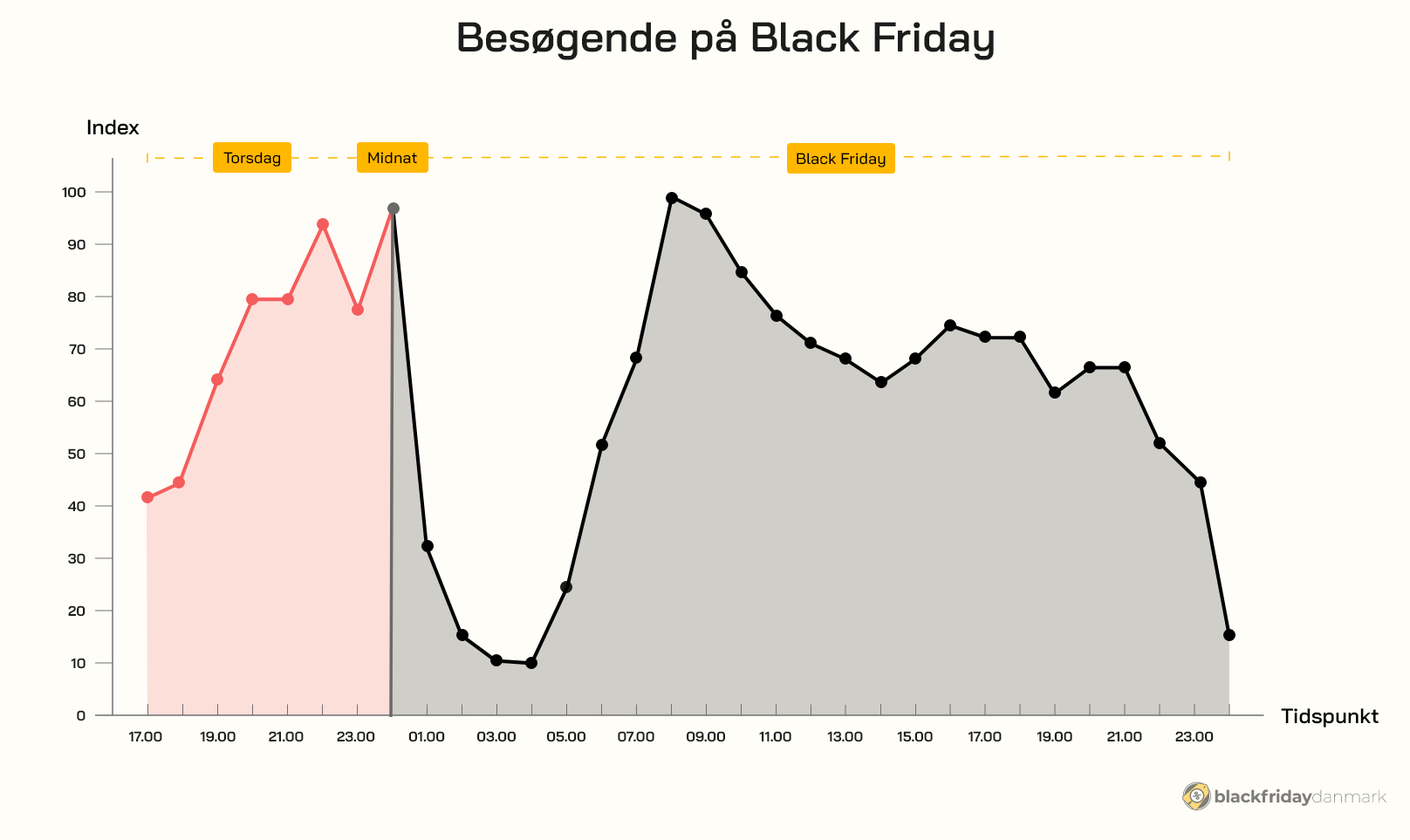 Besøgende på Black Friday