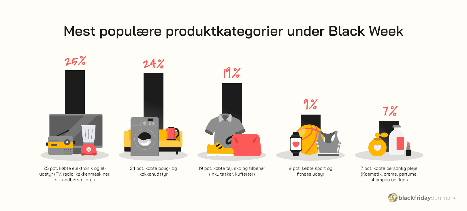 Mest populære produktkategorier under Black Week